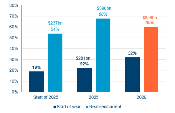Consensus Estimates For Ai Hyperscale Capex