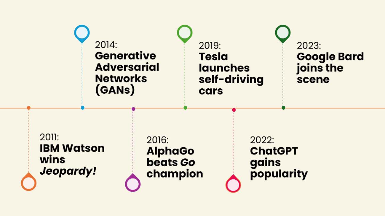 Major Ai Milestones Over The Last 15 Years