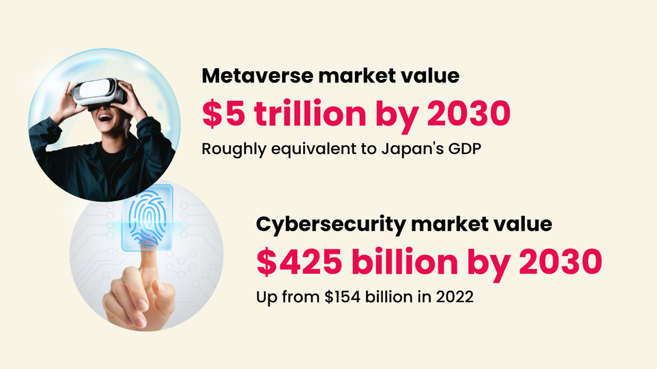 Metaverse Market Value
