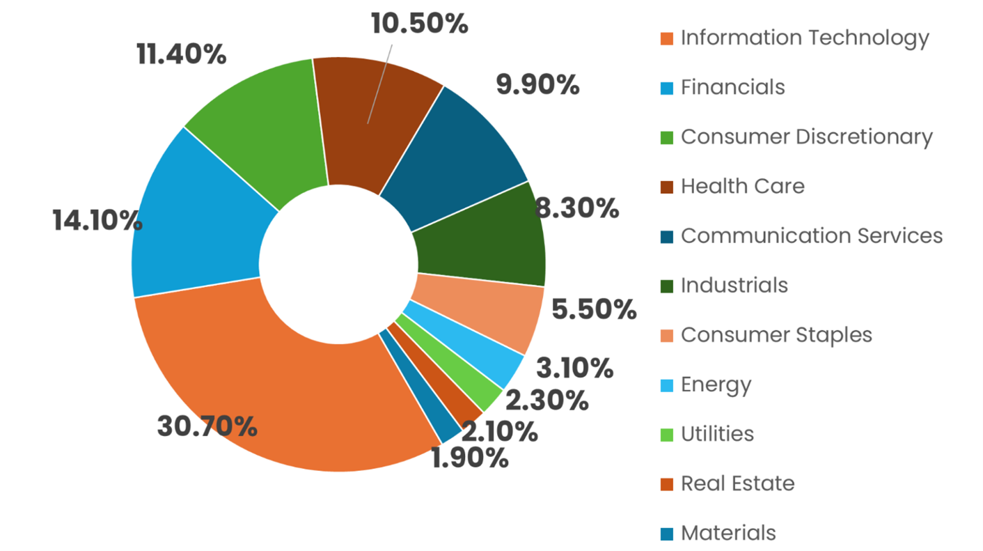 S&P 500 Sector Breakdown